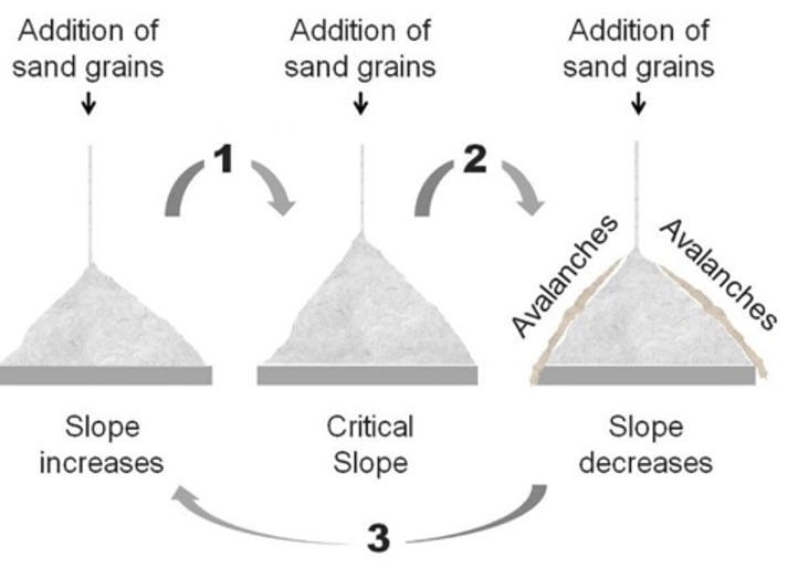 The Sand Pile Effect